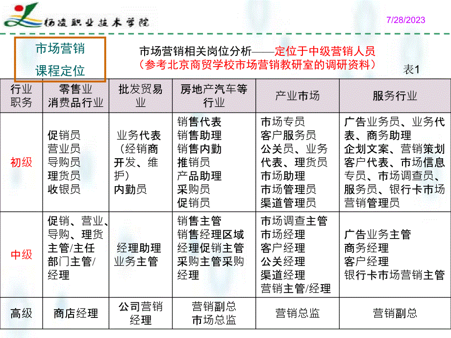 新编市场营销 第三版 ppt项目1营销职业认知项目1营销职业认知_第3页