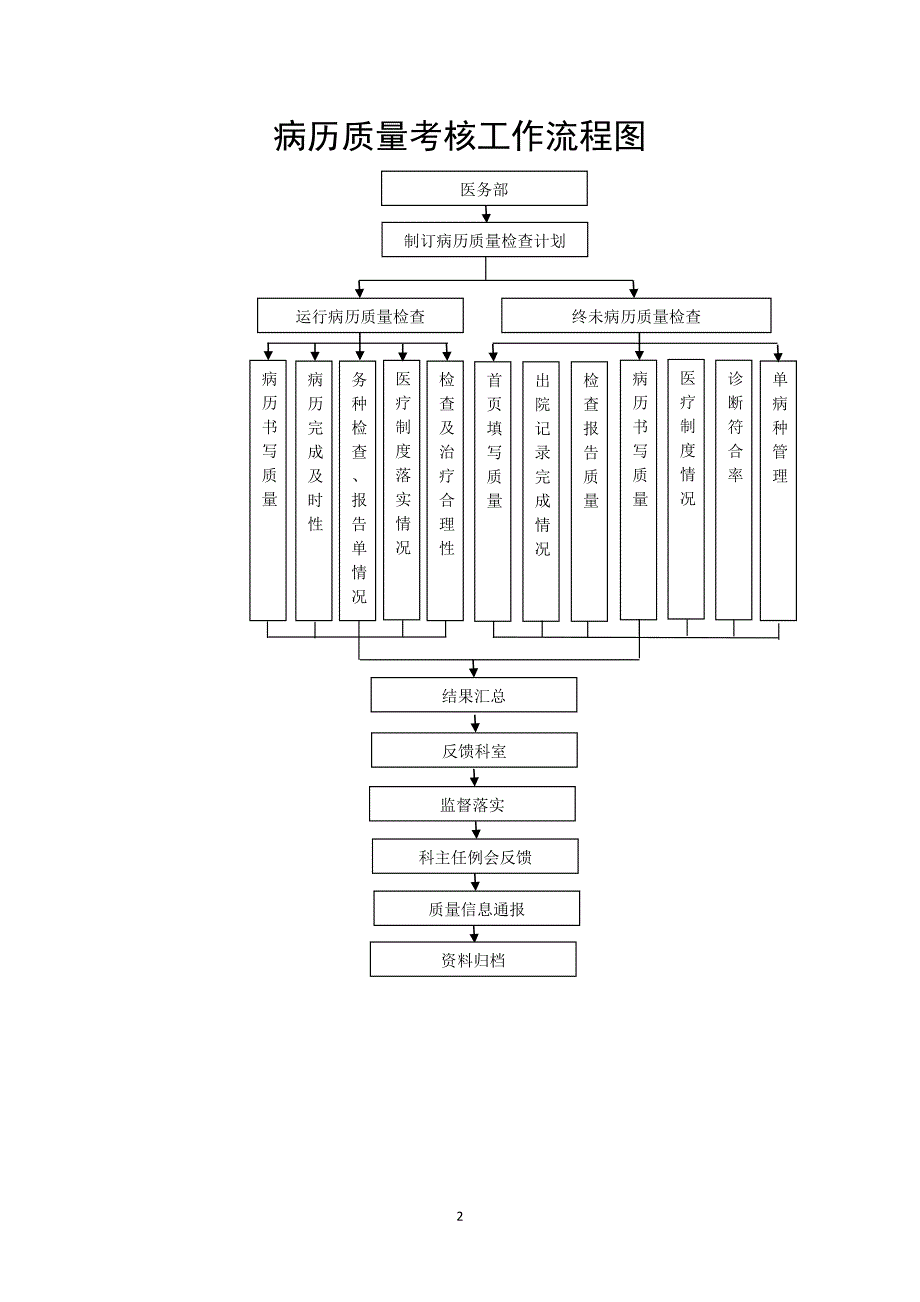 人民医院医疗质量管理工作流程图_第2页