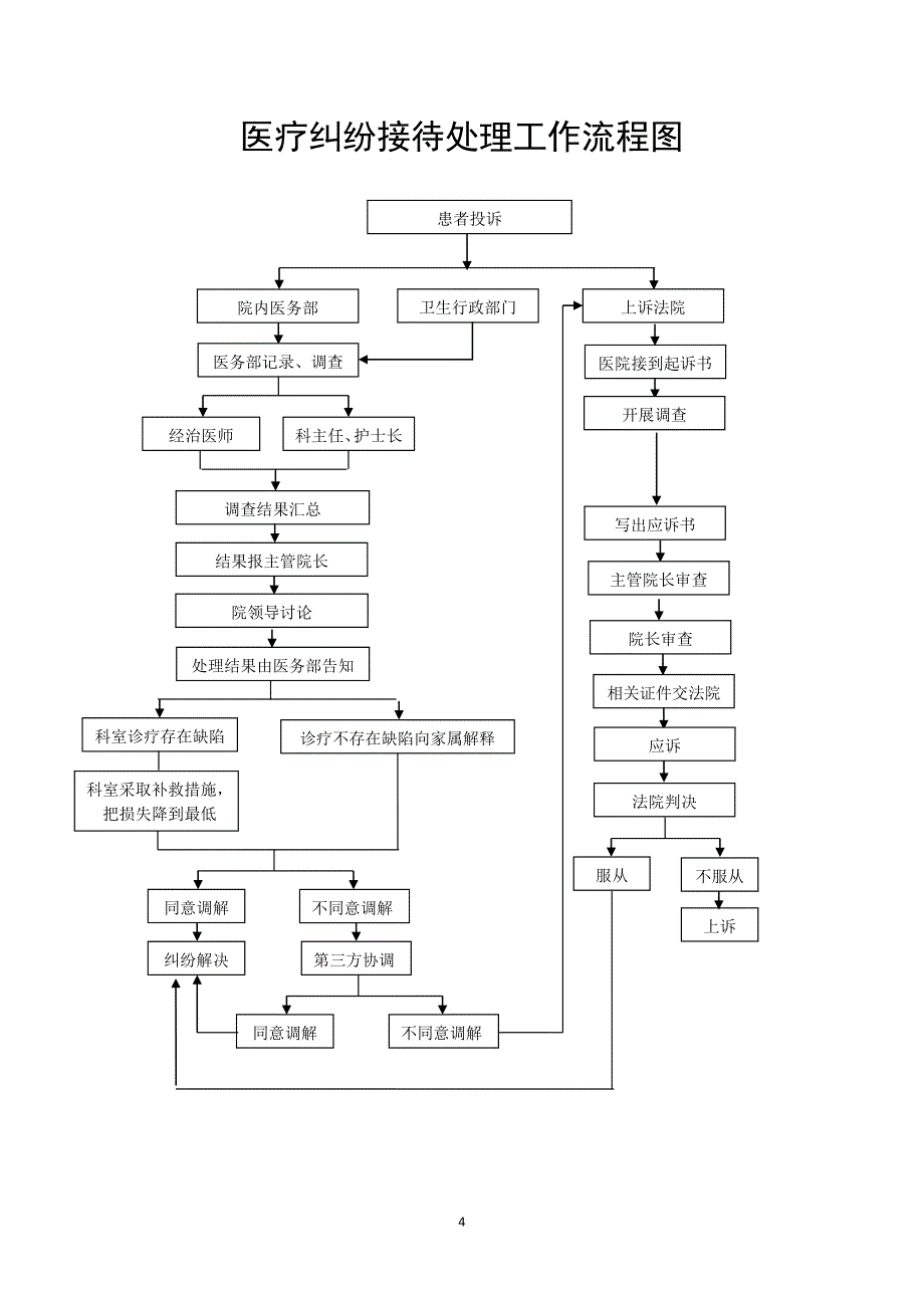 人民医院医疗质量管理工作流程图_第4页