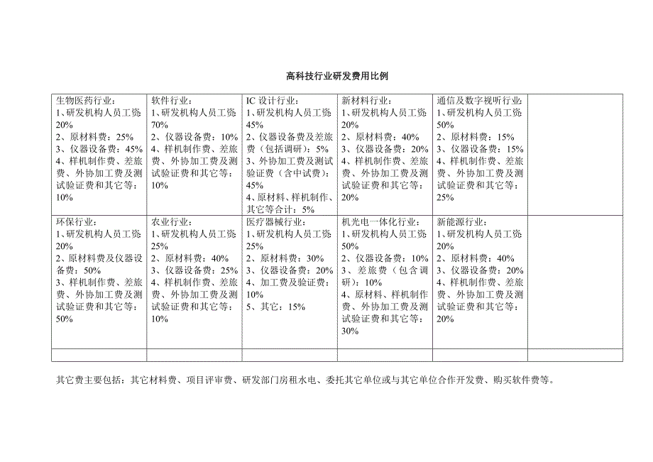 高科技行业研发费用比例分配表_第1页