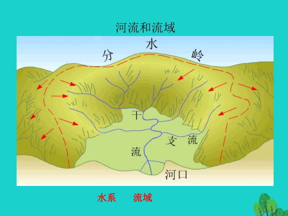 八年级地理上册_2.3 数以万计的河流课件 晋教版_第3页