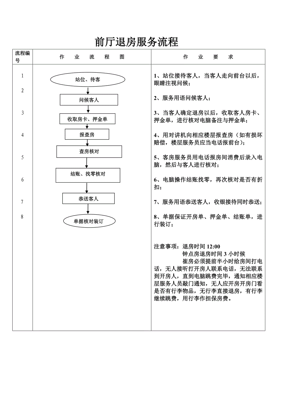 酒店前台退房服务流程_第1页