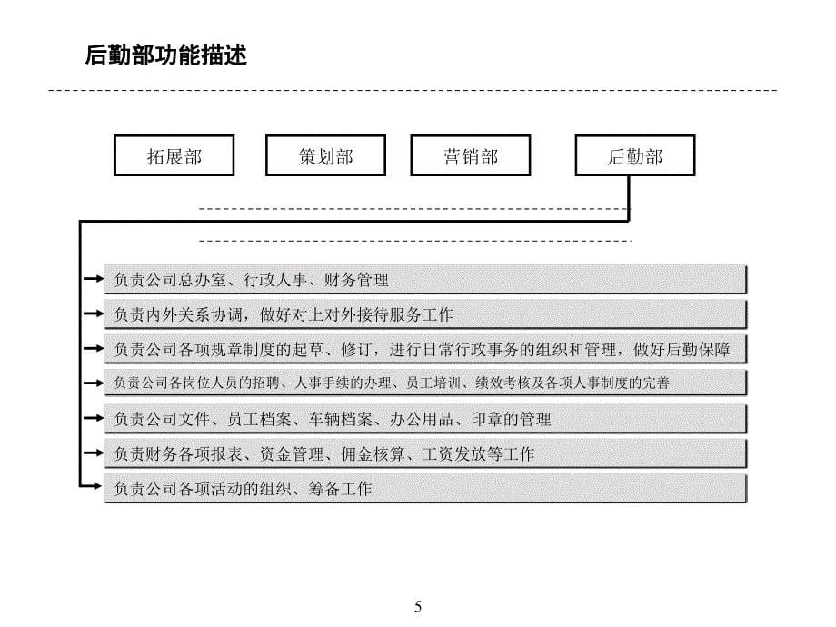 公司部门职能岗位职责简介课件_第5页