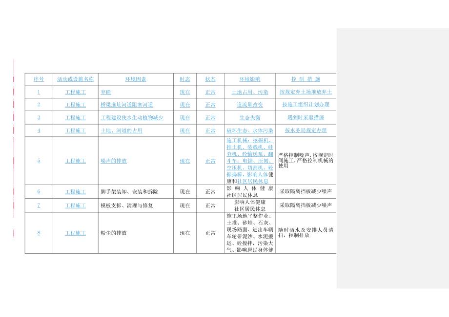 重要环境因素清单、重大危险源清单_第3页