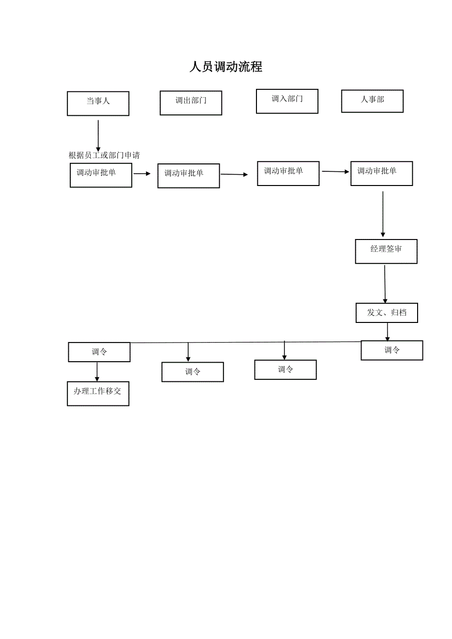 人员调动流程_第1页