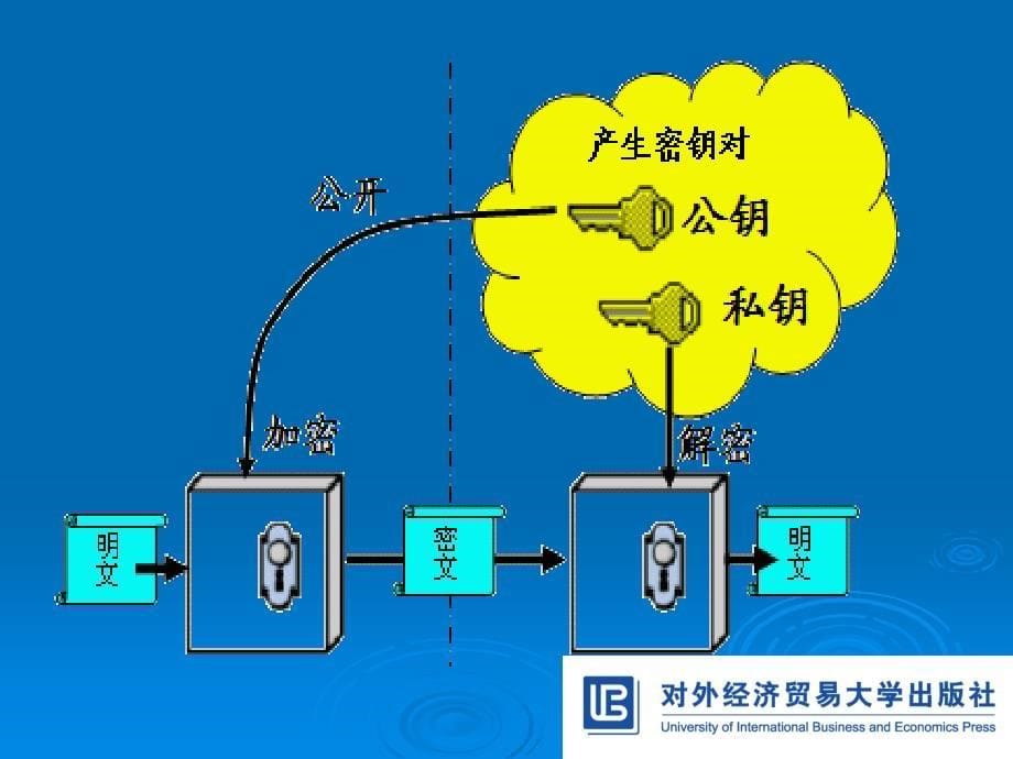 电子商务安全课件冯晓玲04_第5页