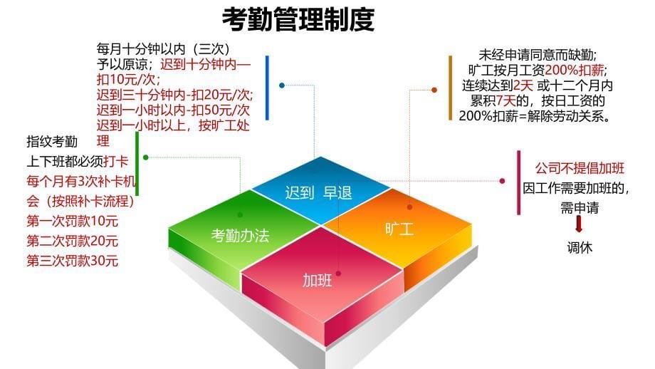 人事管理制度培训(有内容)_第5页