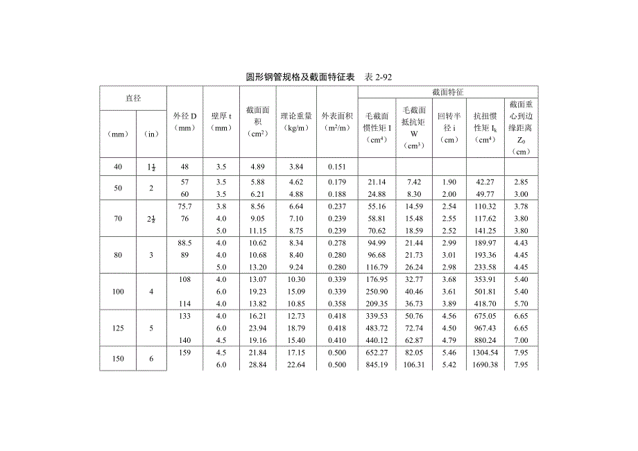 圆形钢管规格及截面特征表资料_第1页