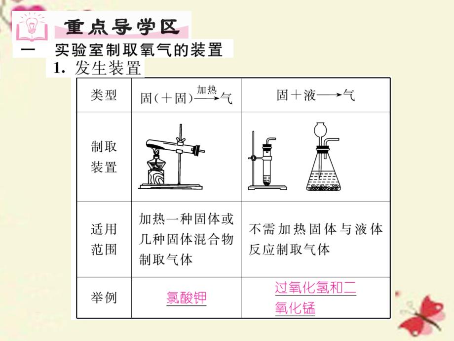 九年级化学上册_第2单元 我们周围的空气 实验活动1 氧气的实验室制取与性质课件 （新版）新人教版1_第3页