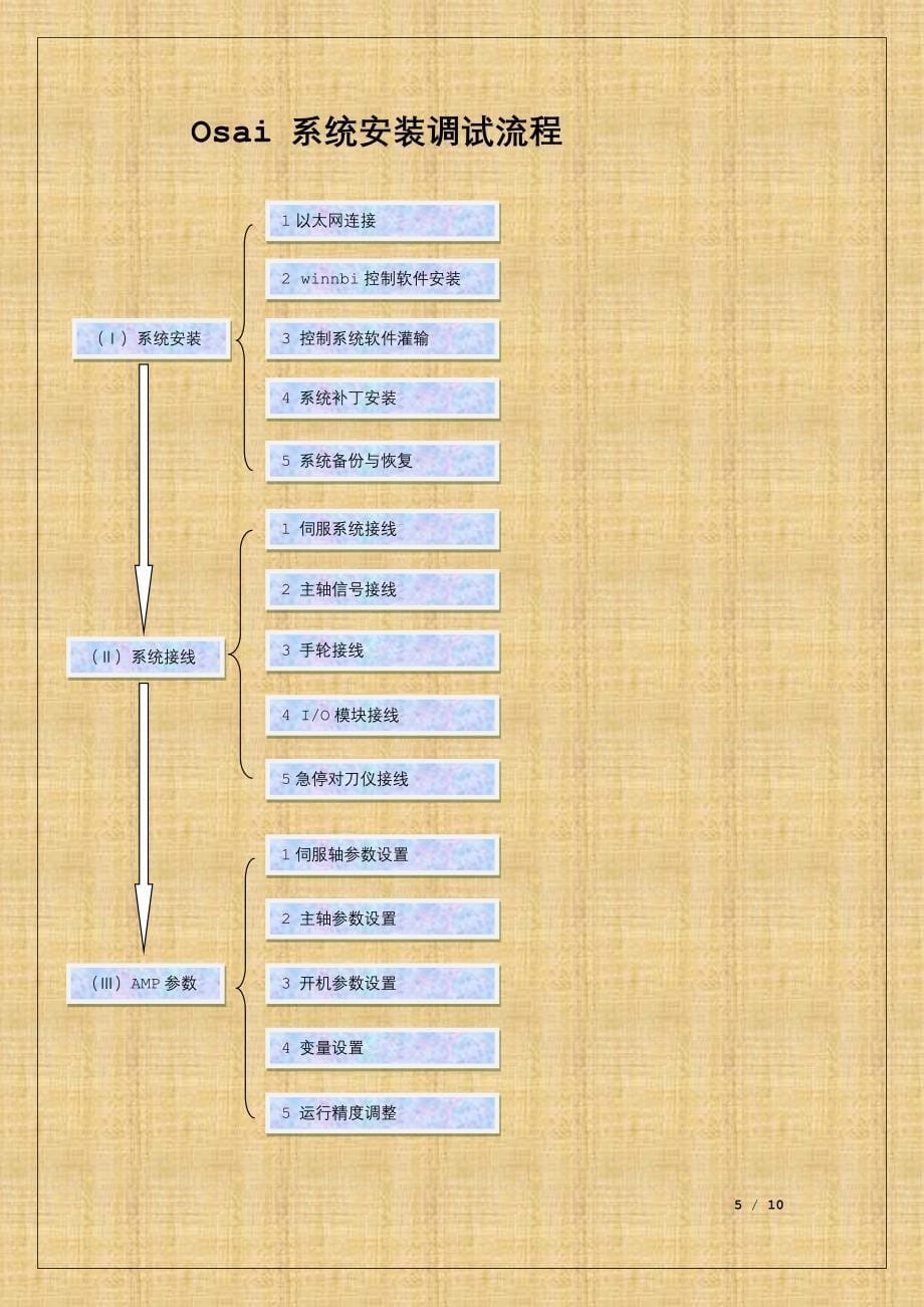 osai控制系统安装手册资料_第5页