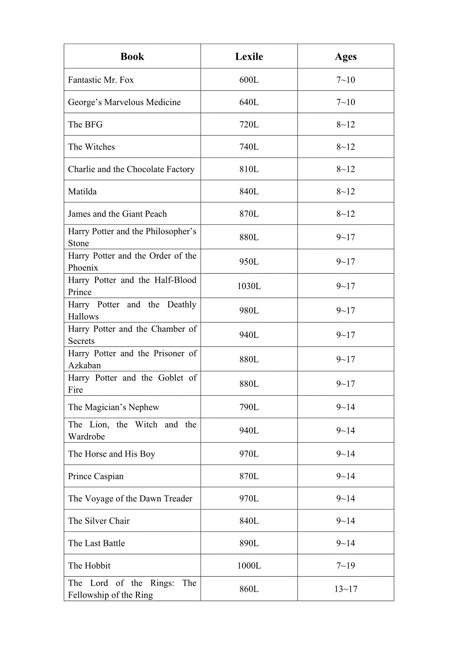 少儿英语章节书蓝思分级表book lexile_第1页