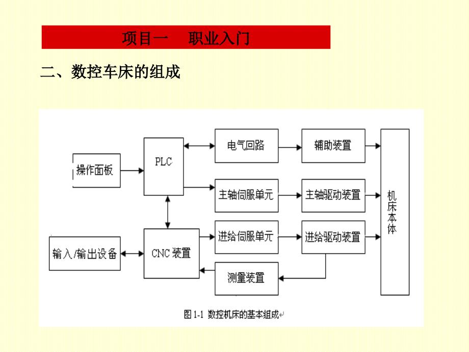 数控车职业技能训练与实践教程 教学课件 ppt 作者 黄杰 刘宏军 主编数控车1_第4页