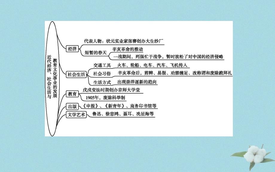 八年级历史上册《第七单元_解放战争 第八单元 近代经济、社会生活与教育文化事业的发展》单元复习课件 新人教版_第2页