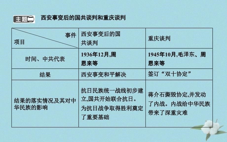 八年级历史上册《第七单元_解放战争 第八单元 近代经济、社会生活与教育文化事业的发展》单元复习课件 新人教版_第5页