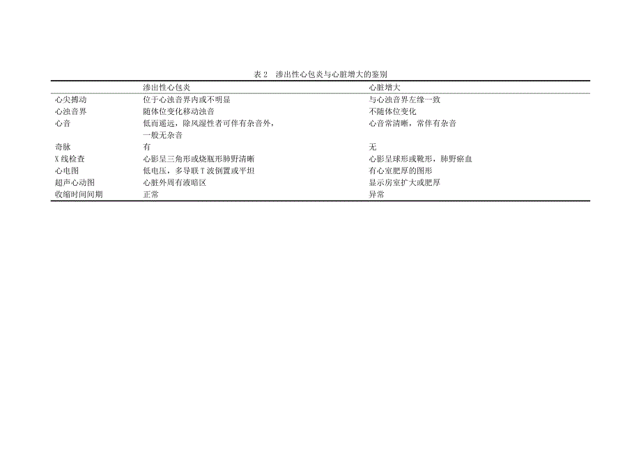 表1四种常见心包炎的鉴别_第2页