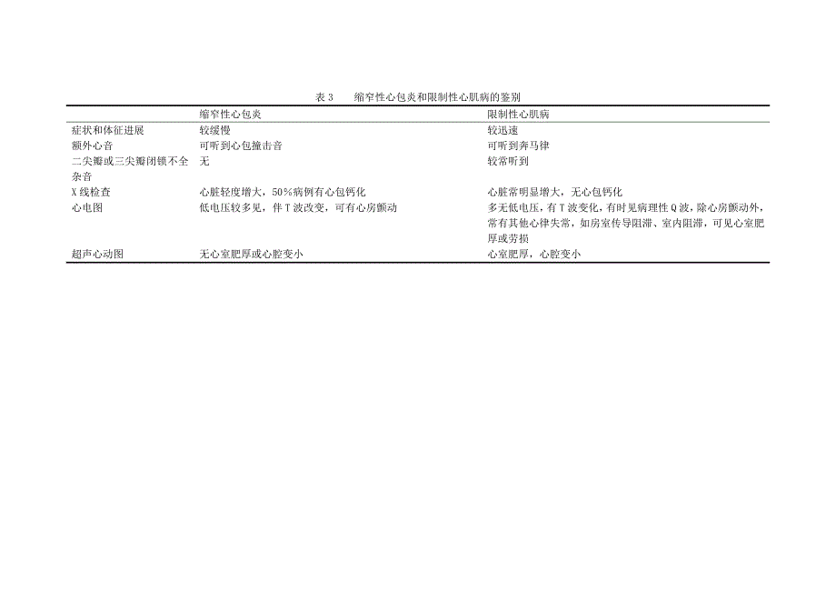 表1四种常见心包炎的鉴别_第3页