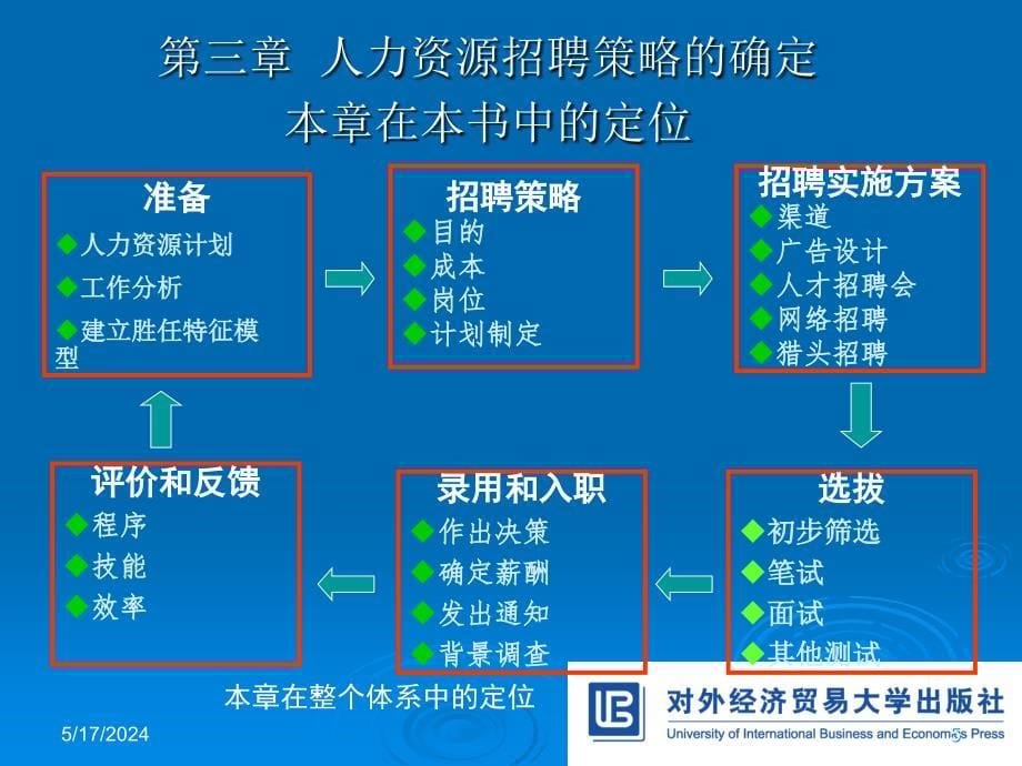 人员招聘与素质测评PPT3第三章课件人力资源招聘策略的确定_第5页