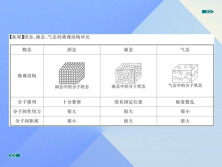 九年级物理全册_第十三章 内能 第1节 分子热运动（知识点）课件 （新版）新人教版_第5页