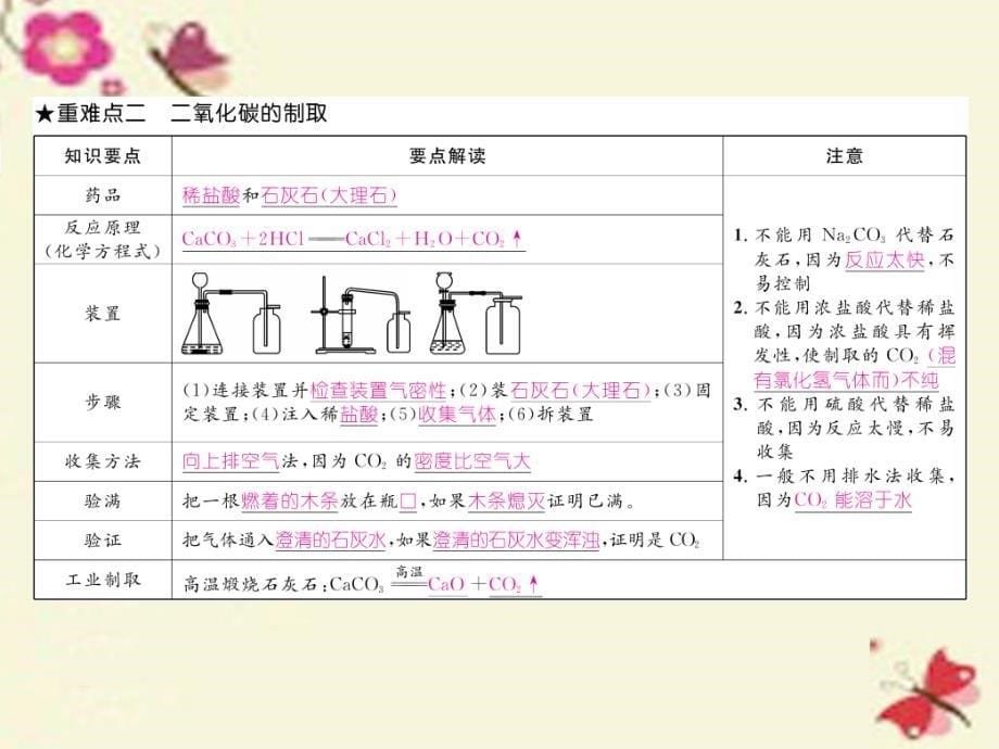 九年级化学上册_第6单元 碳和碳的氧化物重难点知识总结课件 （新版）新人教版_第5页