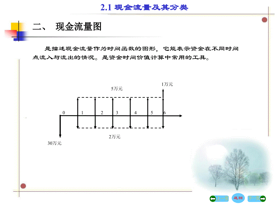 工程经济学 教学课件 ppt 作者 学英 王琳 主编02 第2章 现金流量与资金时间价值_第4页