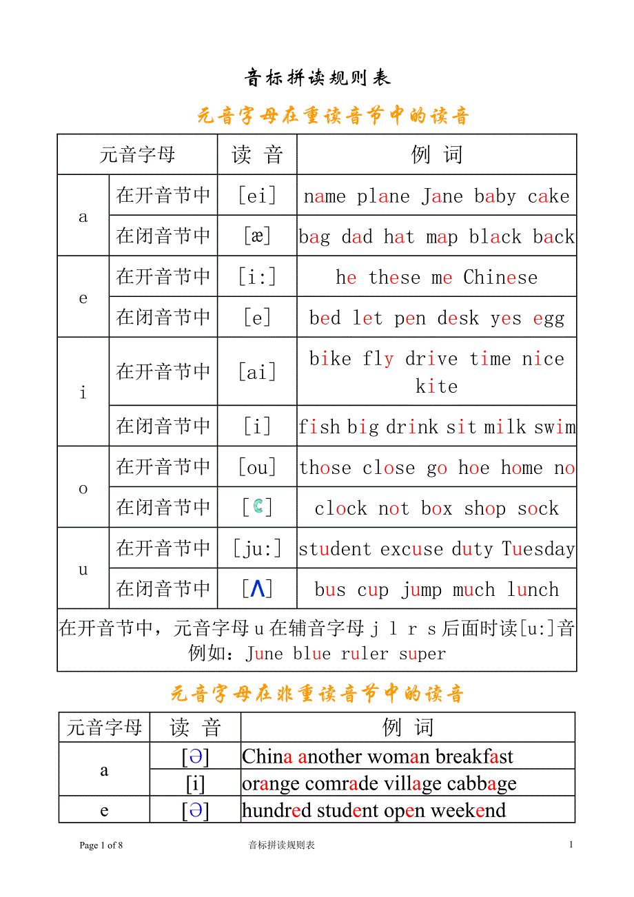 英语音标拼读规则表_第1页