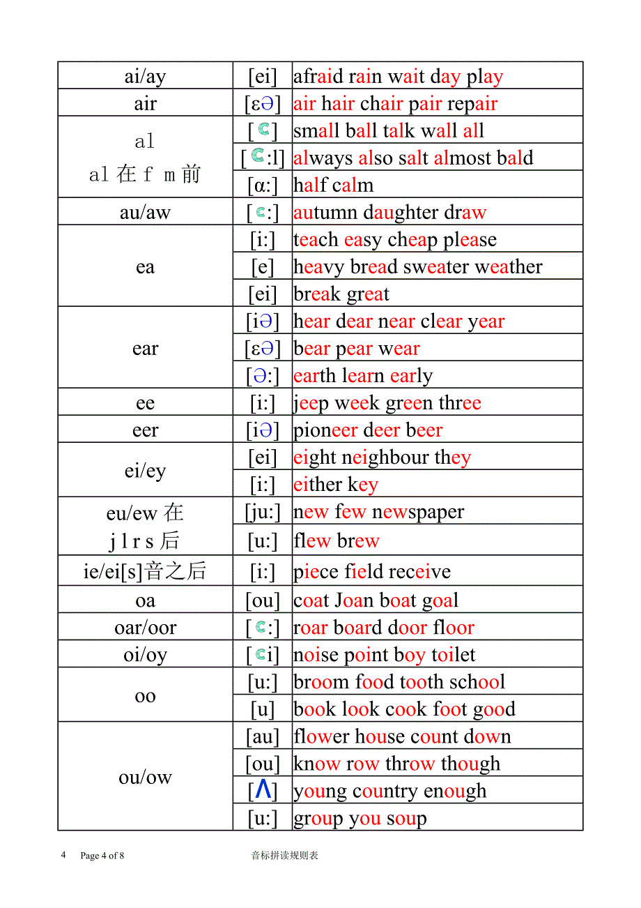 英语音标拼读规则表_第4页