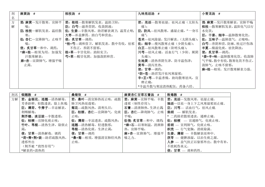 考研方剂学重点方解整理_第1页