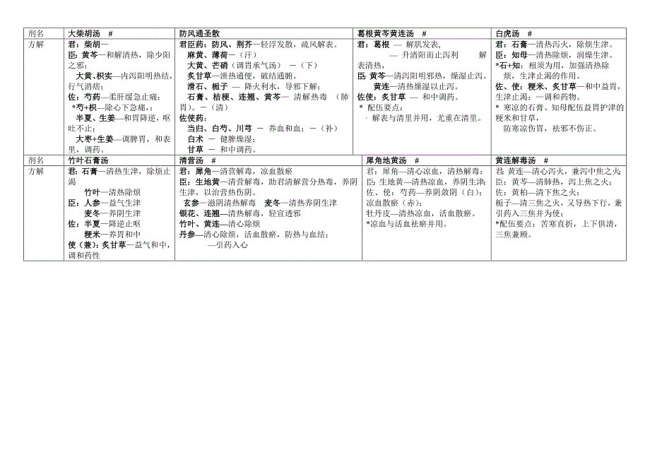 考研方剂学重点方解整理_第4页