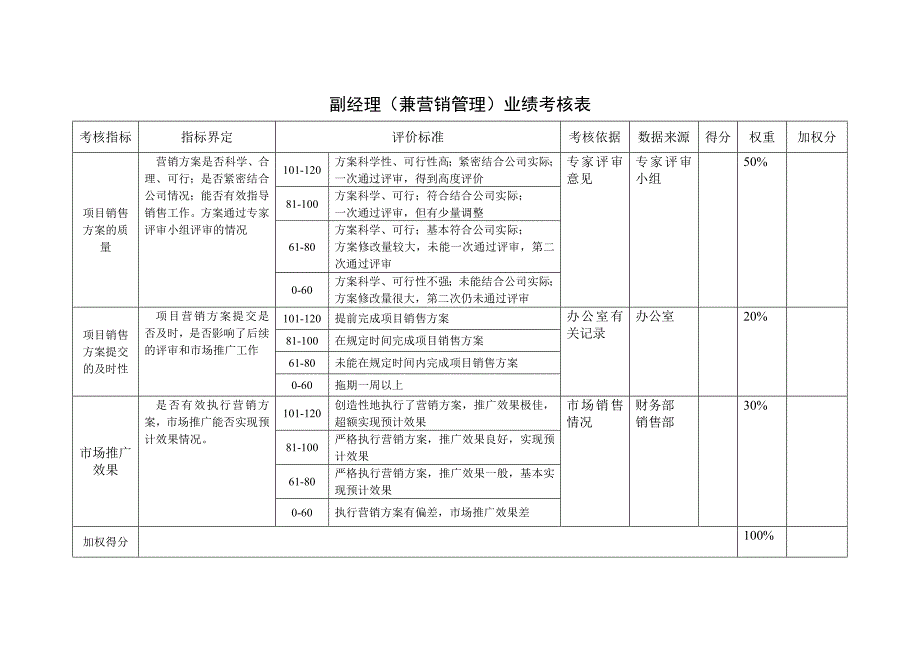 房地产公司规划部业绩考核表_第3页