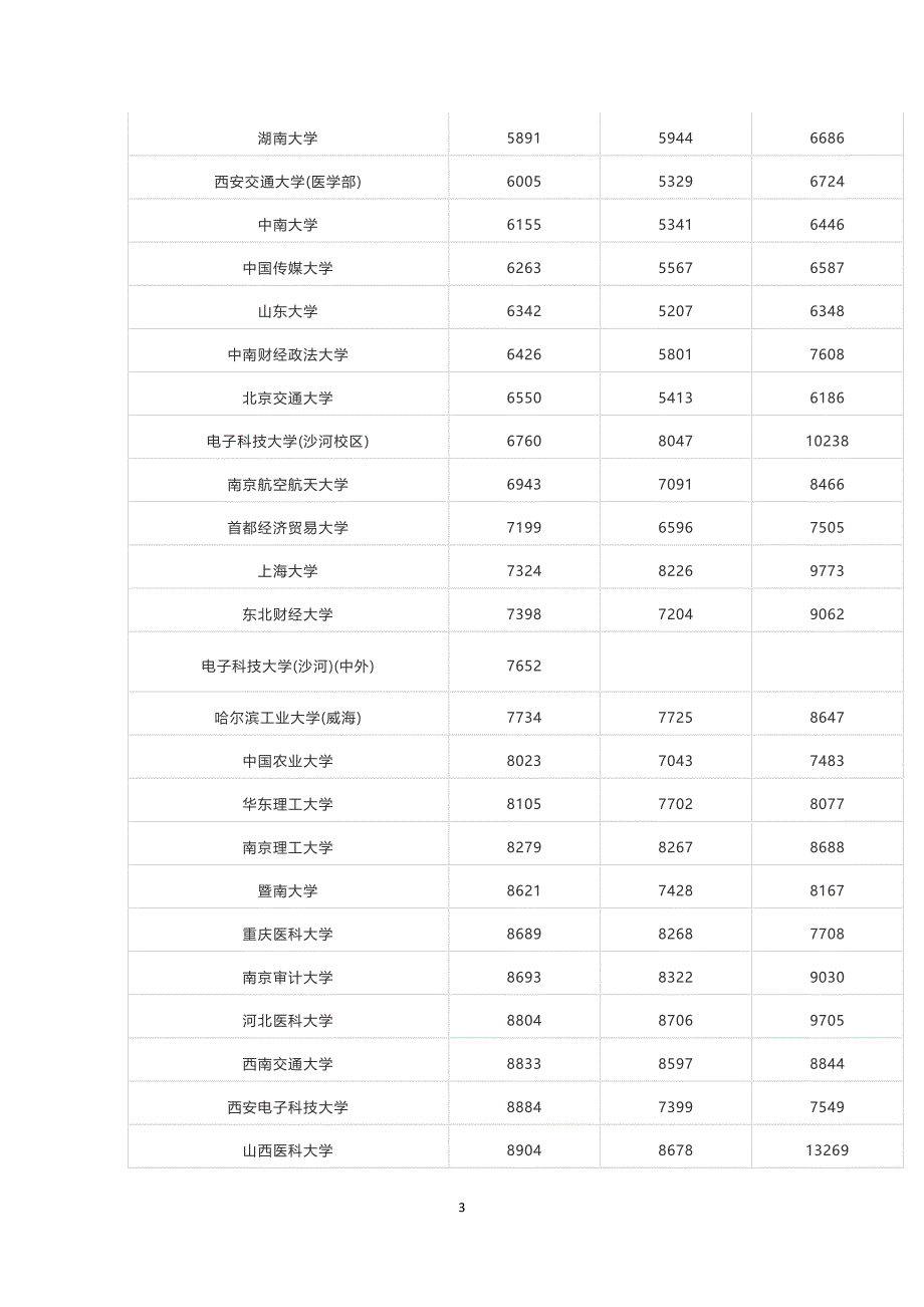 理科一本近三年录取最低位次_第3页