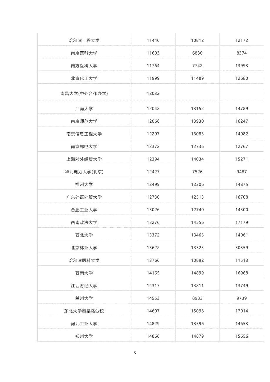 理科一本近三年录取最低位次_第5页