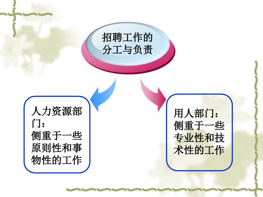 人力资源管理第三版课件教学ppt作者 黄维德 董临萍HR05_第4页