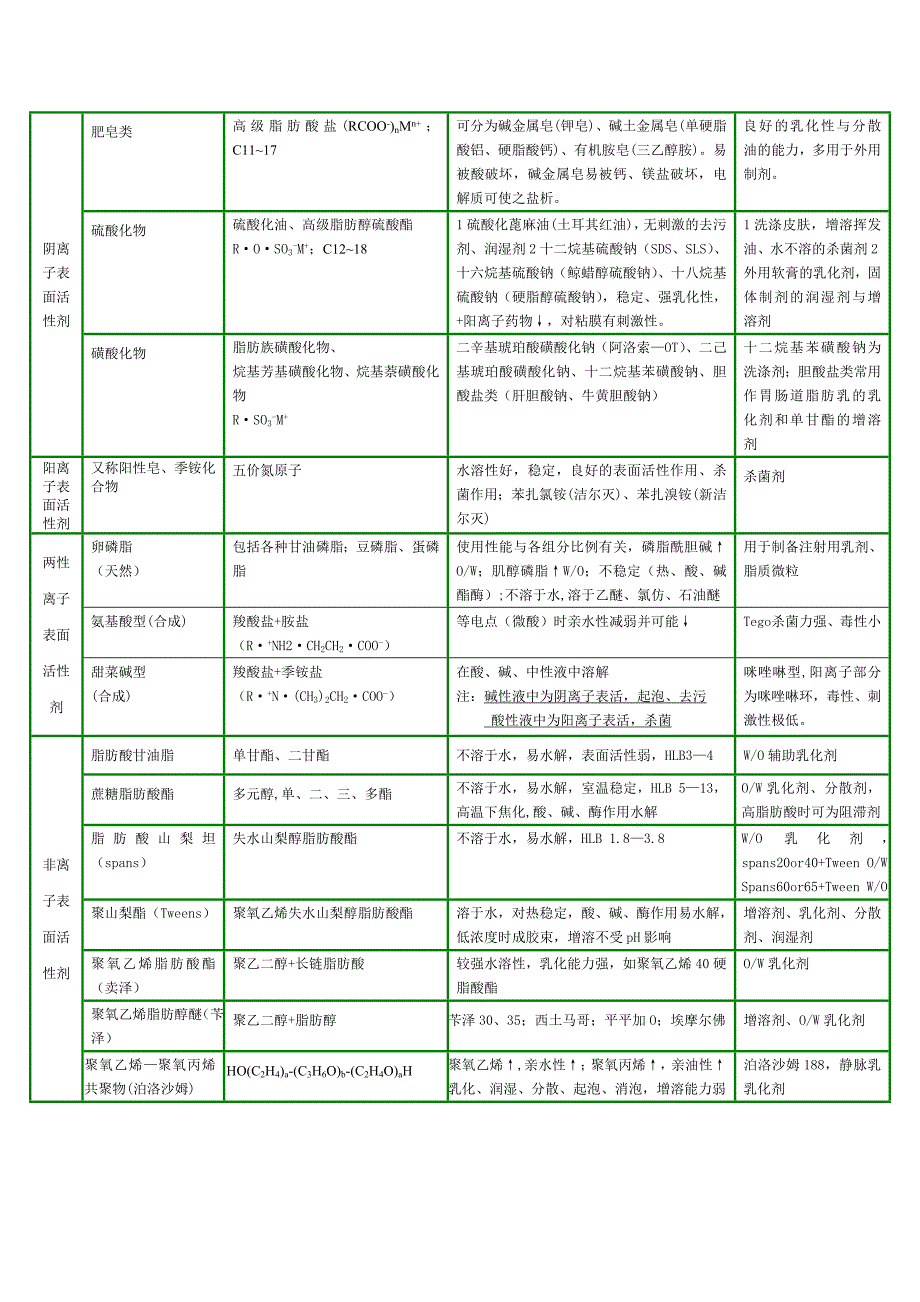 第十章-表面活性剂_第3页