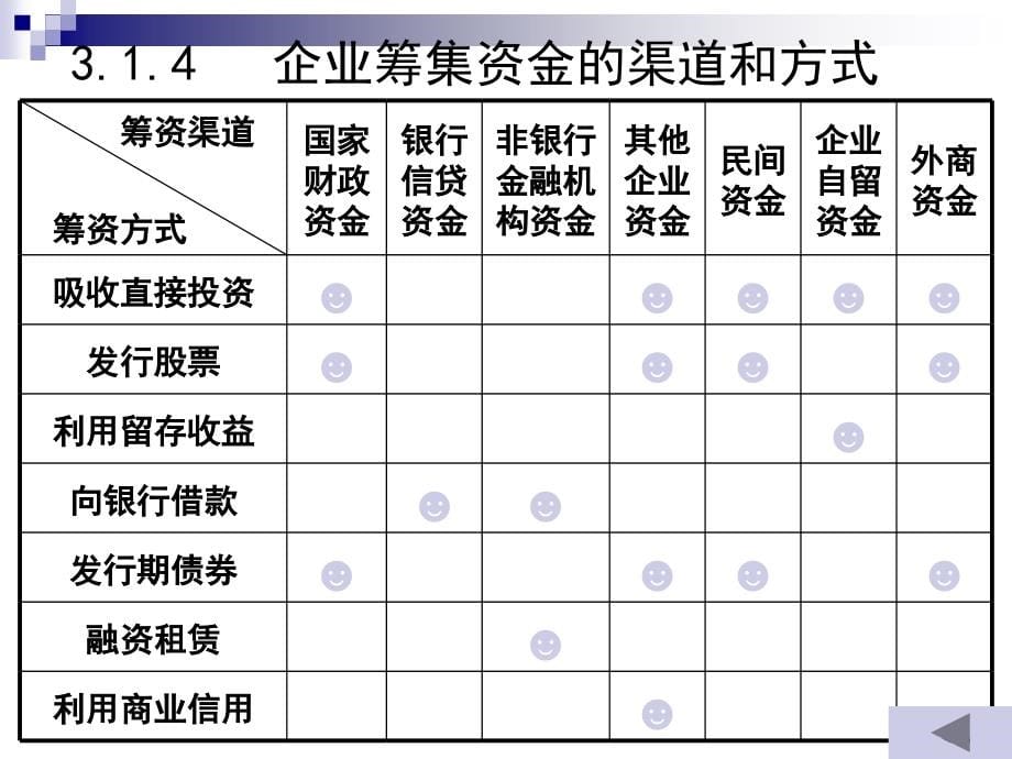 建筑工程财务管理 教学课件 ppt 作者 李爱华 主编 田俊敏 李宏魁 副主编第3章 建筑工程项目资金筹措与融资管理_第5页