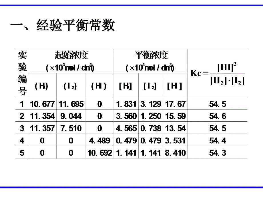 无机化学 教学课件 ppt 作者 李瑞祥 曾红梅 周向葛 等编第四章 化学平衡_第4页