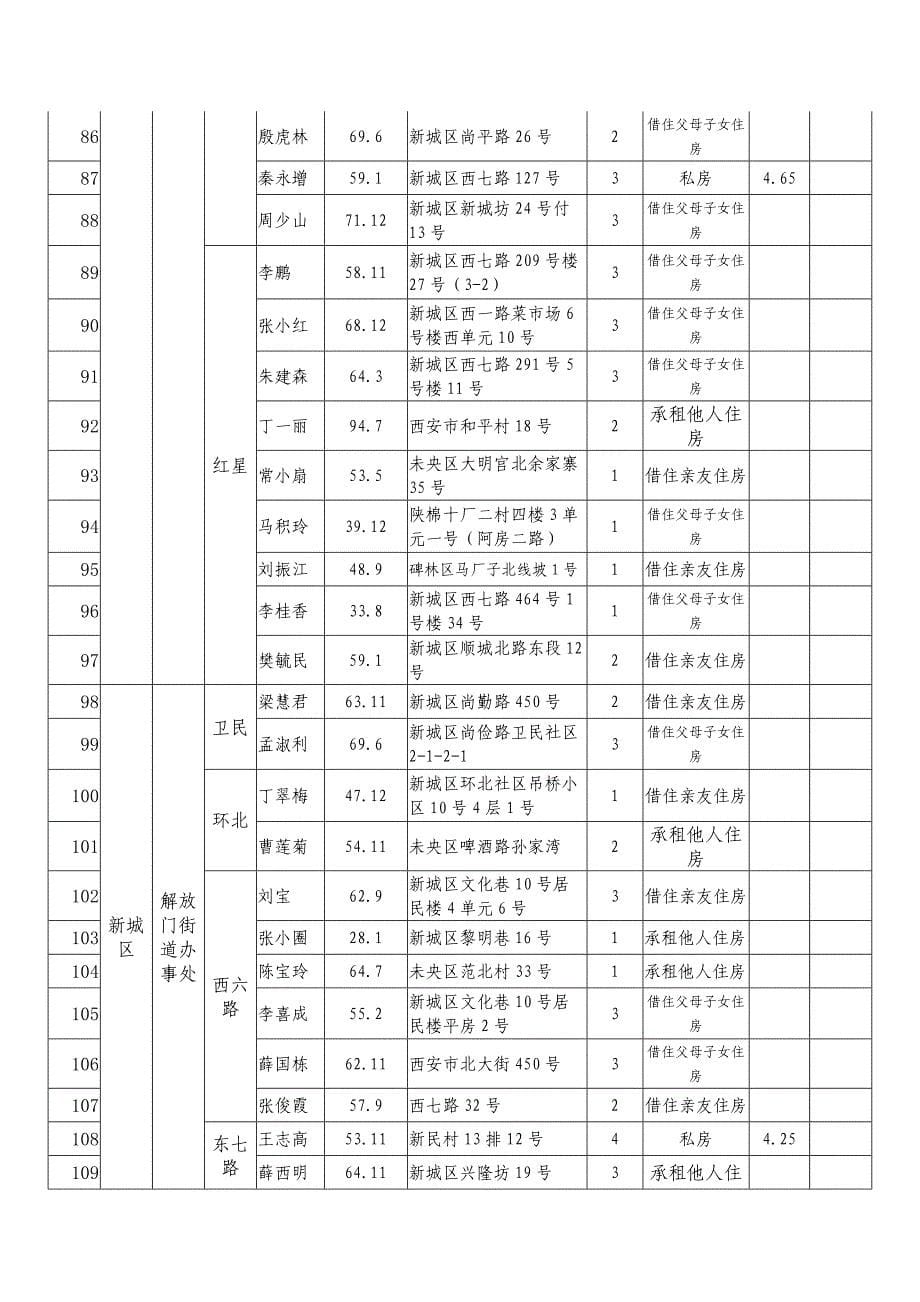 西安市城镇最低收入家庭廉租住房租金补贴_第5页