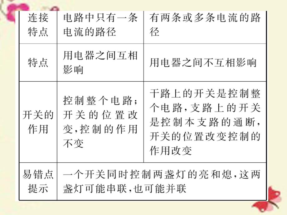 九年级物理全册_第14章 了解电路重难点突破方法技巧课件 （新版）沪科版1_第3页