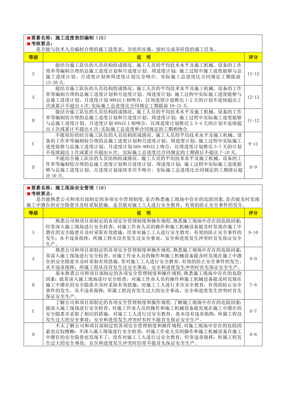 工程部施工员绩效考核表5_第3页