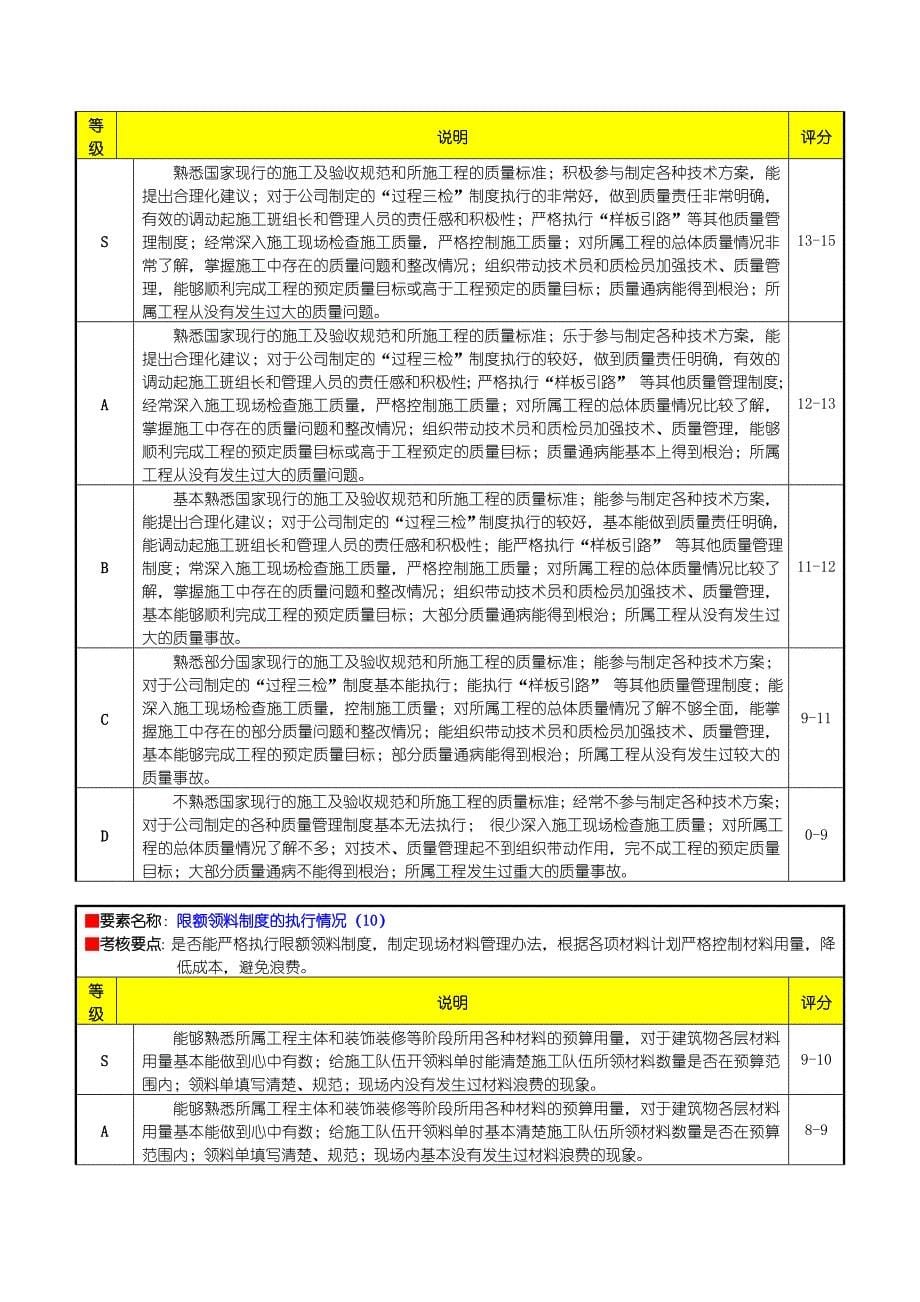 工程部施工员绩效考核表5_第5页