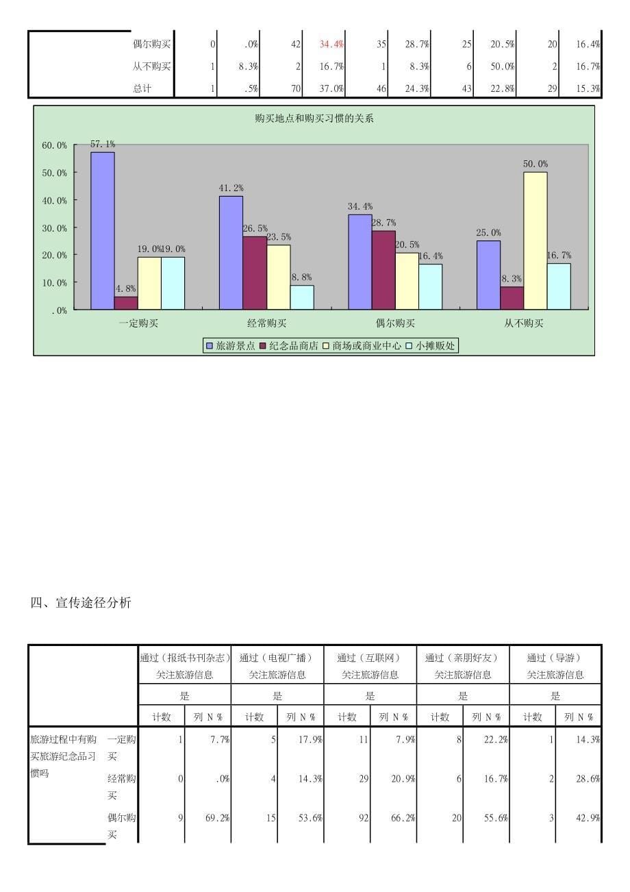 旅游纪念品市场调查结果分析资料_第5页