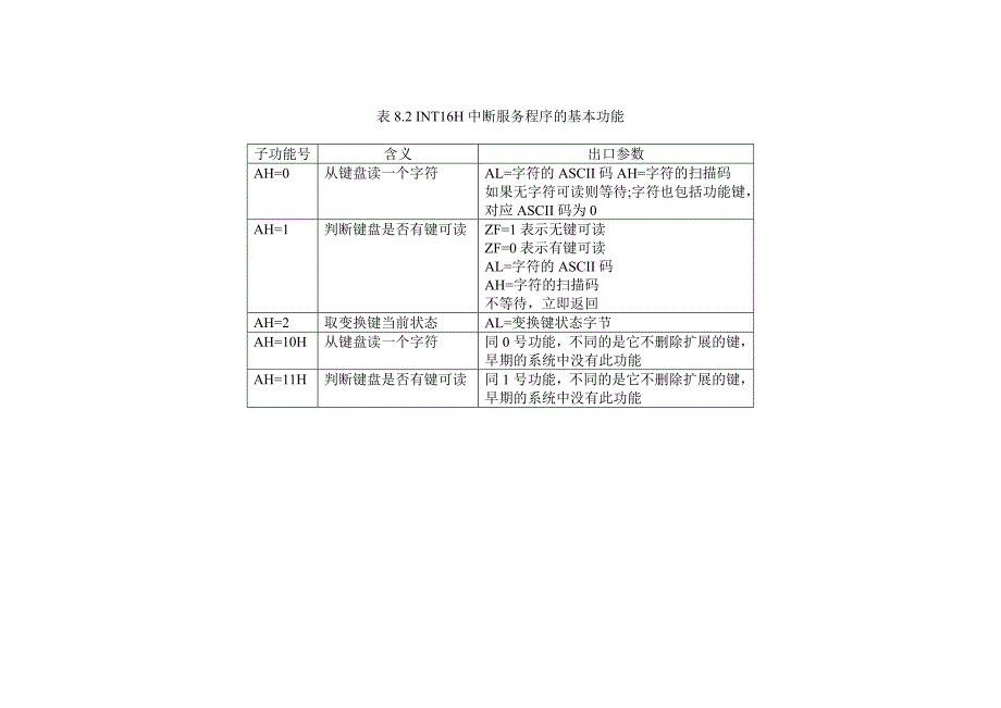 汇编语言程序设计 第二版 表8_第2页