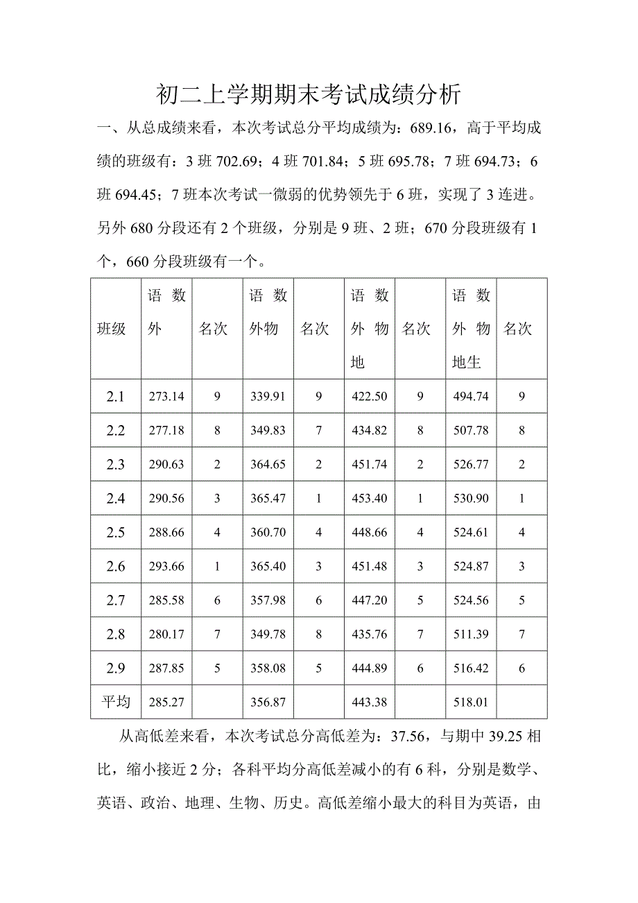 初二上学期期末考试成绩分析_第1页