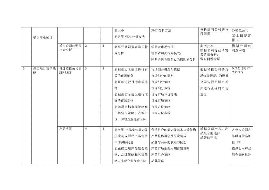 市场营销实务 宣春霞 课程标准_第5页