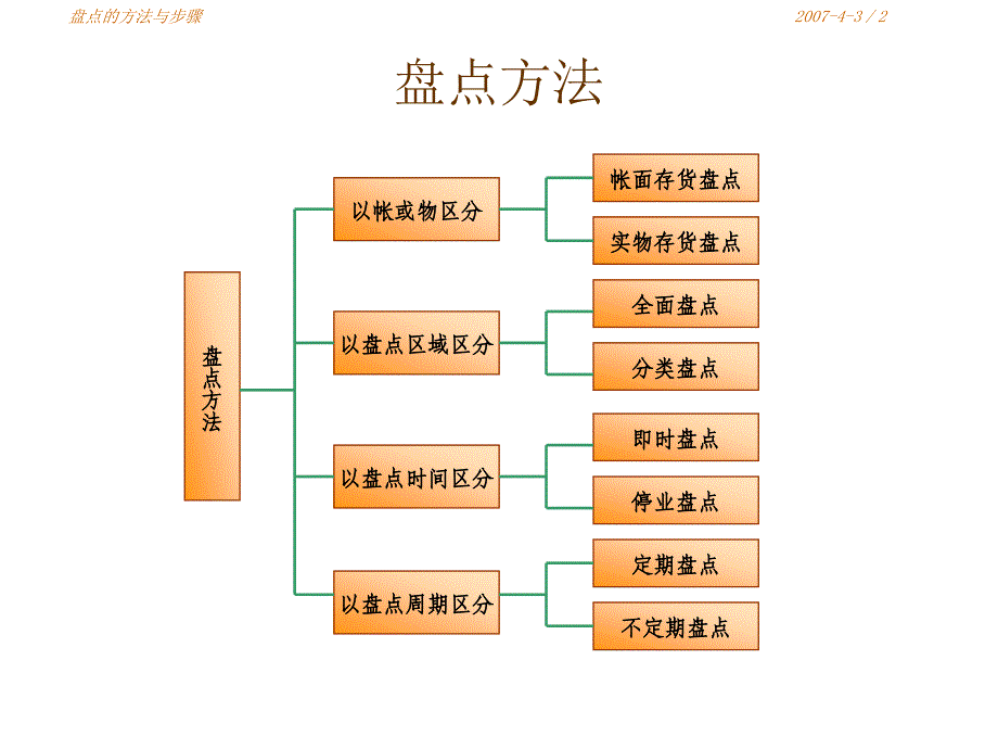 企业员工管理与盘点管理知识分析意义_第3页