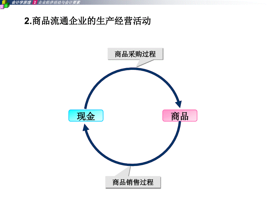 会计原理及会计循环过程_第4页