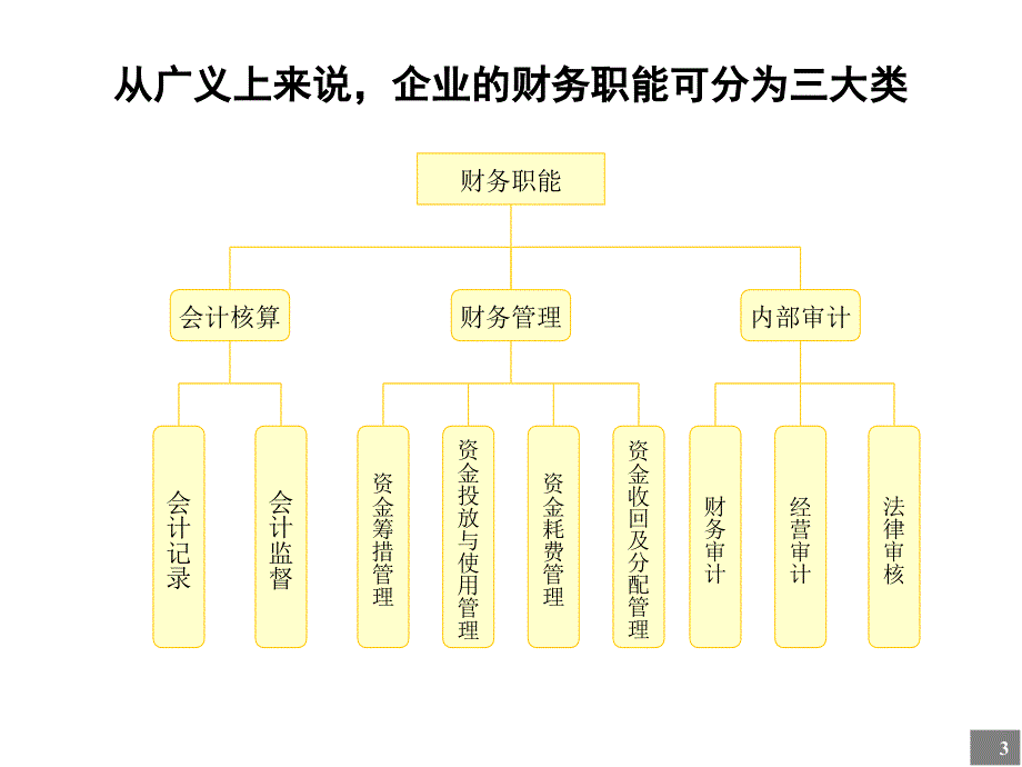 企业财务管理体系诊断_第3页