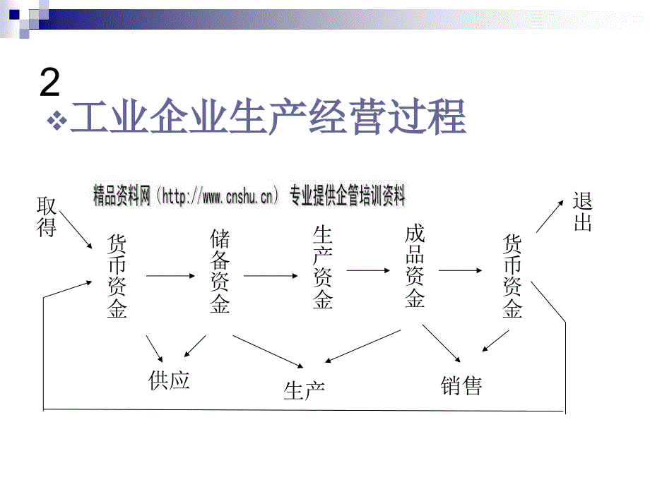 企业经营过程的财务核算_第2页