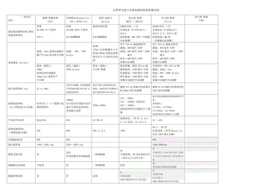 五种型号进口自体血液回收机性能比较_第1页