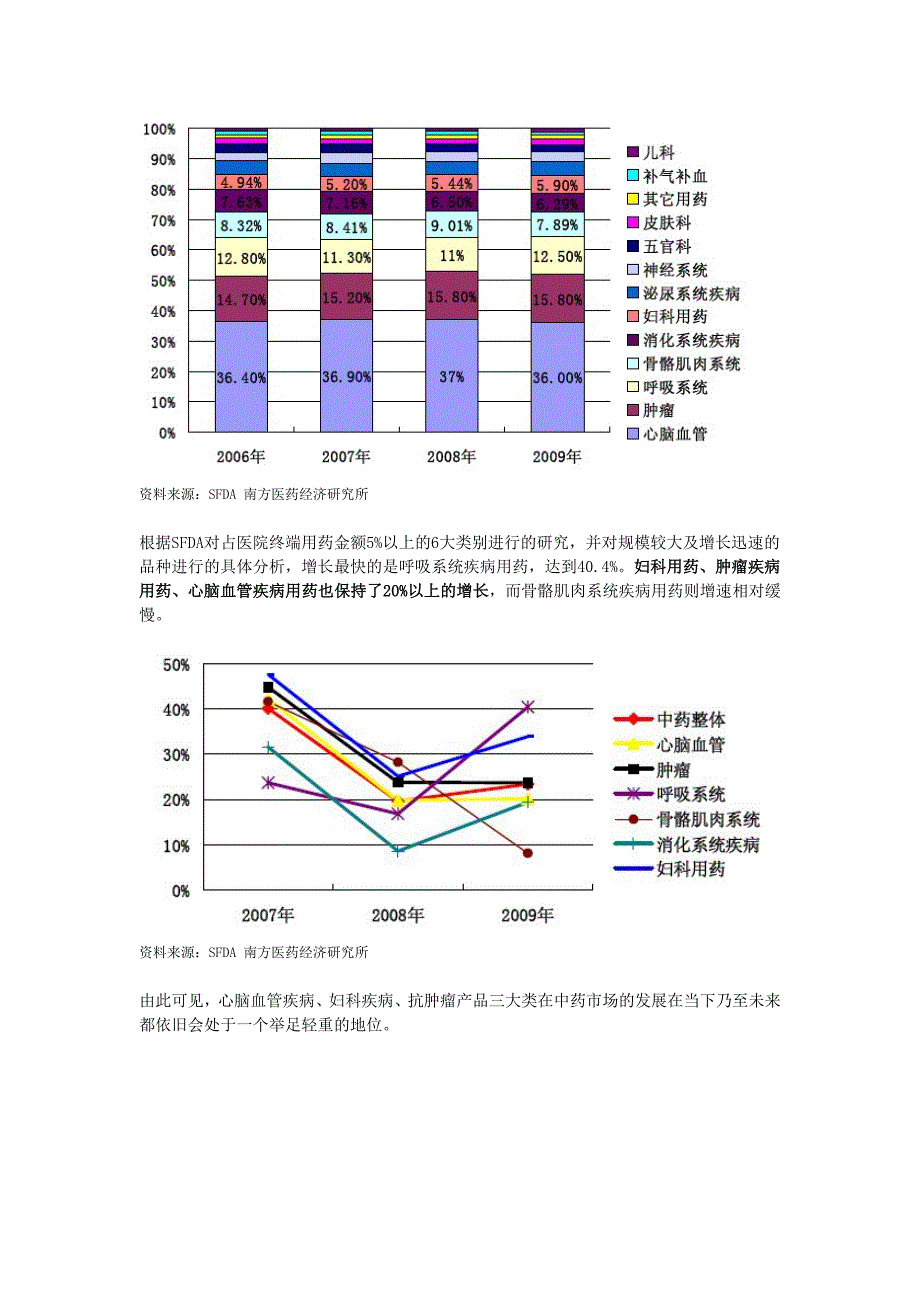 药品行业市场调查_第2页