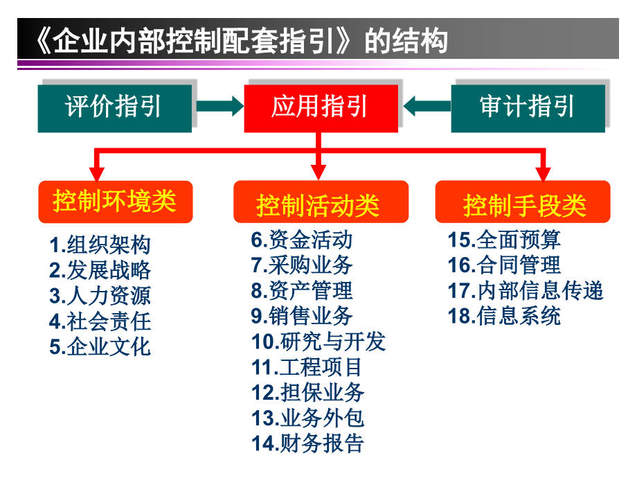 企业内部控制指引培训_第4页